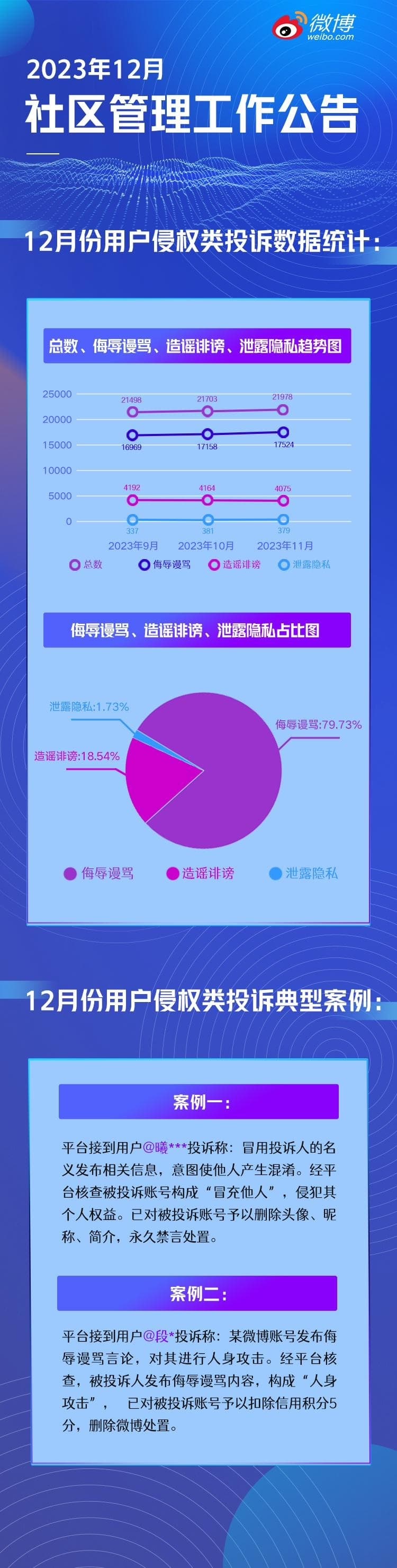 图片[3]-微博12月已关闭恶意营销、机器水军账号5.3万个 其中拦截涉黄内容460万余条-搬主题