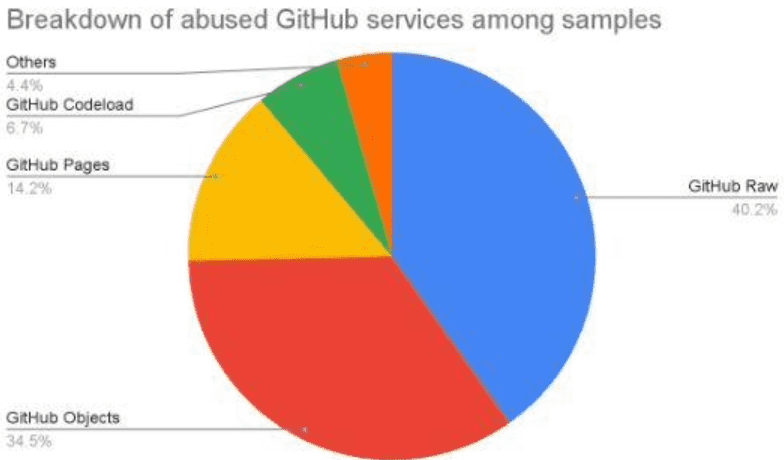 GitHub被黑客和勒索软件组织滥用对可信网站发起攻击-搬主题