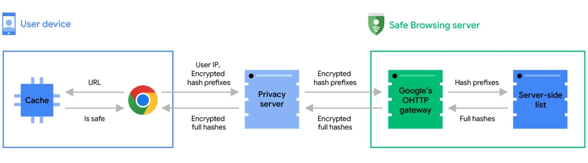 图片[3]-谷歌Chrome浏览器升级Safe Browsing 为用户提供实时URL保护-搬主题