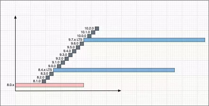 MySQL推出第一个长期支持版8.4 GA-搬主题