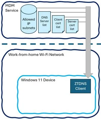 Win10及Win11将部署零信任DNS 阻止无法识别域名的网络流量-搬主题