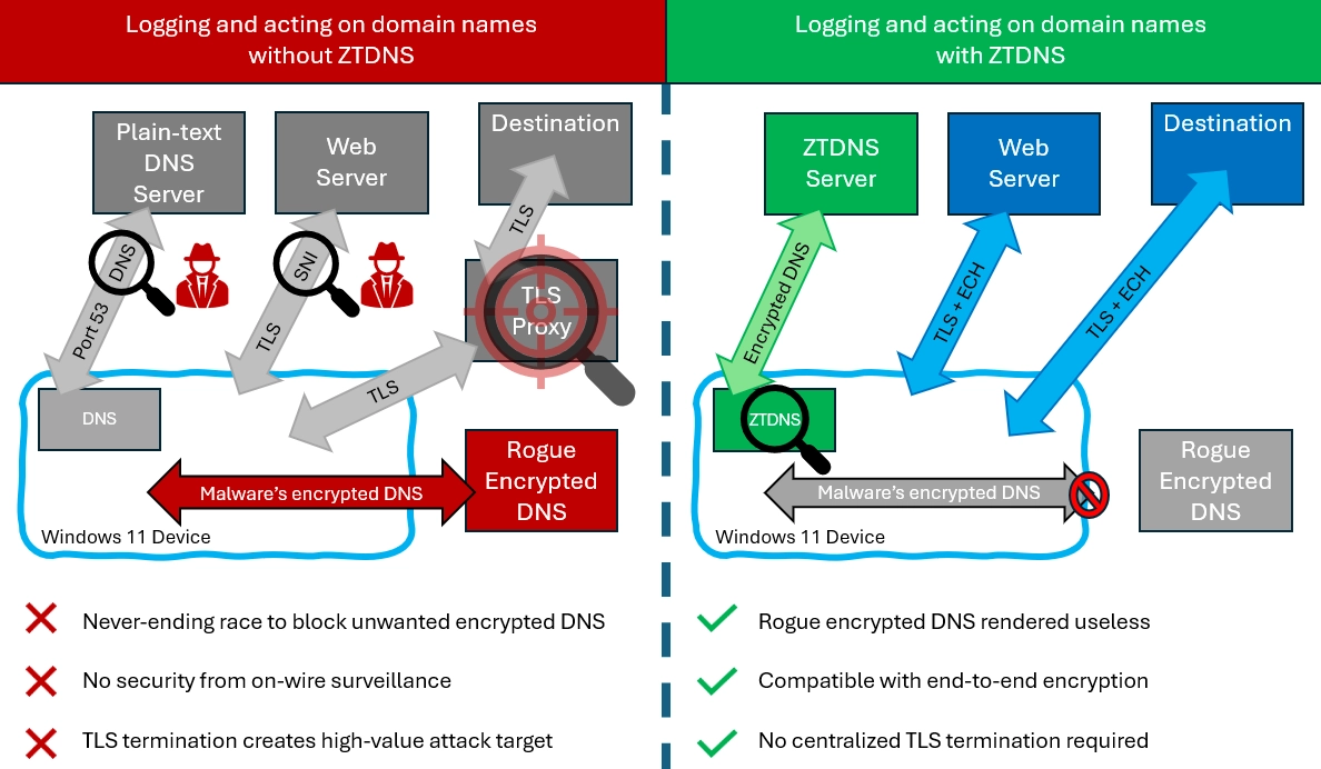 图片[4]-Win10及Win11将部署零信任DNS 阻止无法识别域名的网络流量-搬主题