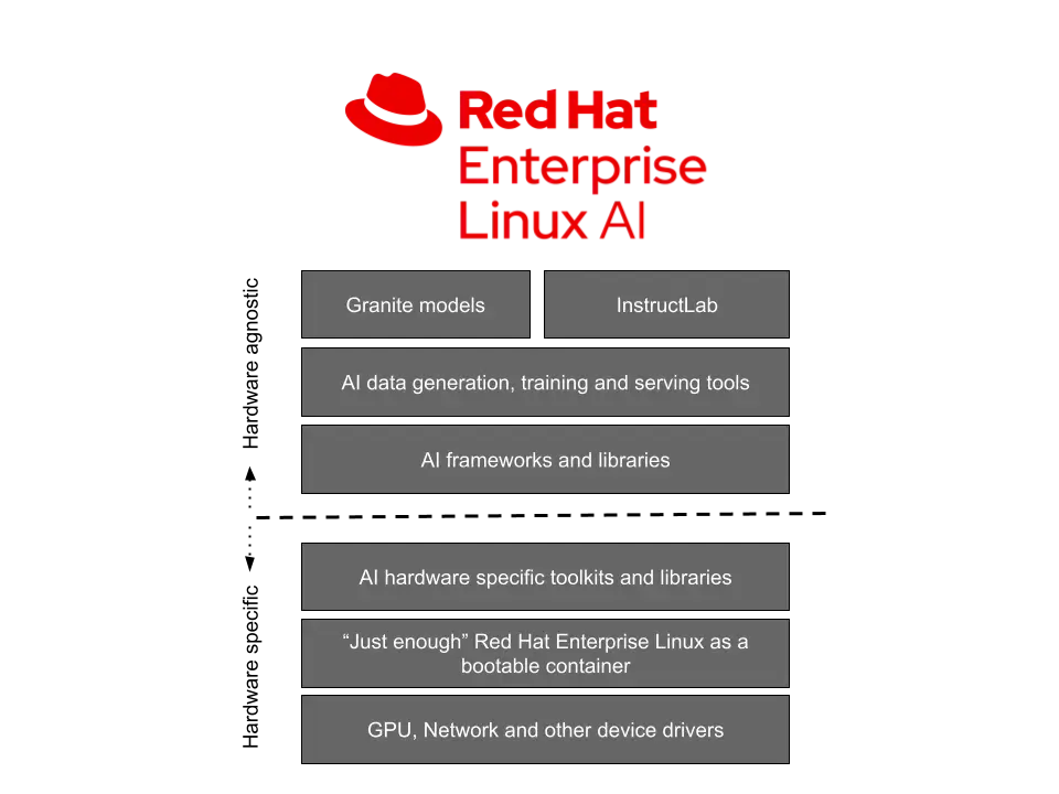 图片[2]-红帽发布Red Hat Enterprise Linux AI（RHEL AI）-搬主题
