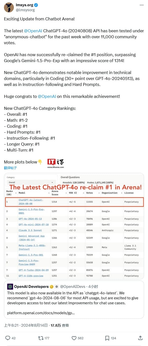Chatgpt-4o-latest AI模型力压谷歌Gemini 1.5 Pro 多项跑分重夺第一-搬主题