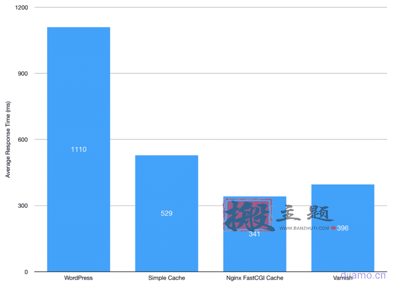 图片[2]-BT宝塔面板Nginx启用fastcgi_cache缓存加速WordPress教程-搬主题