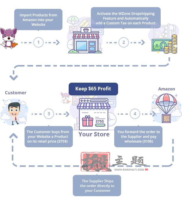 图片[5]-WooCommerce Amazon Affiliates汉化中文版|WordPress亚马逊联盟插件介绍-搬主题