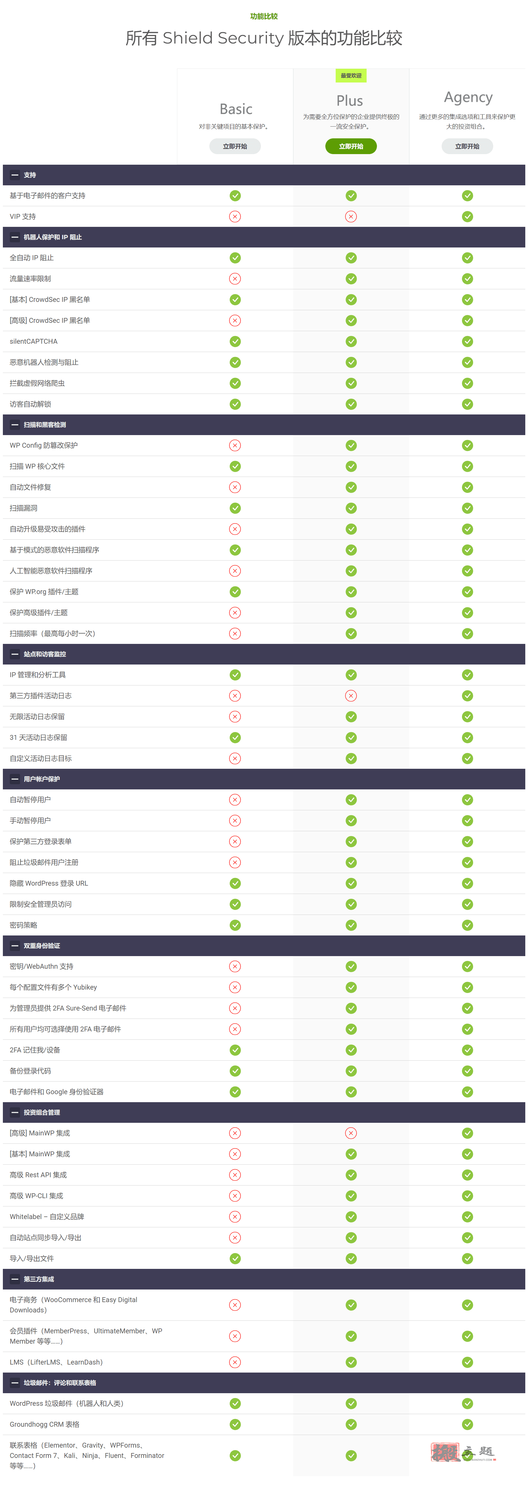 图片[5]-Shield Security Pro汉化中文版|机器人拦截高级WordPress防火墙插件介绍-搬主题