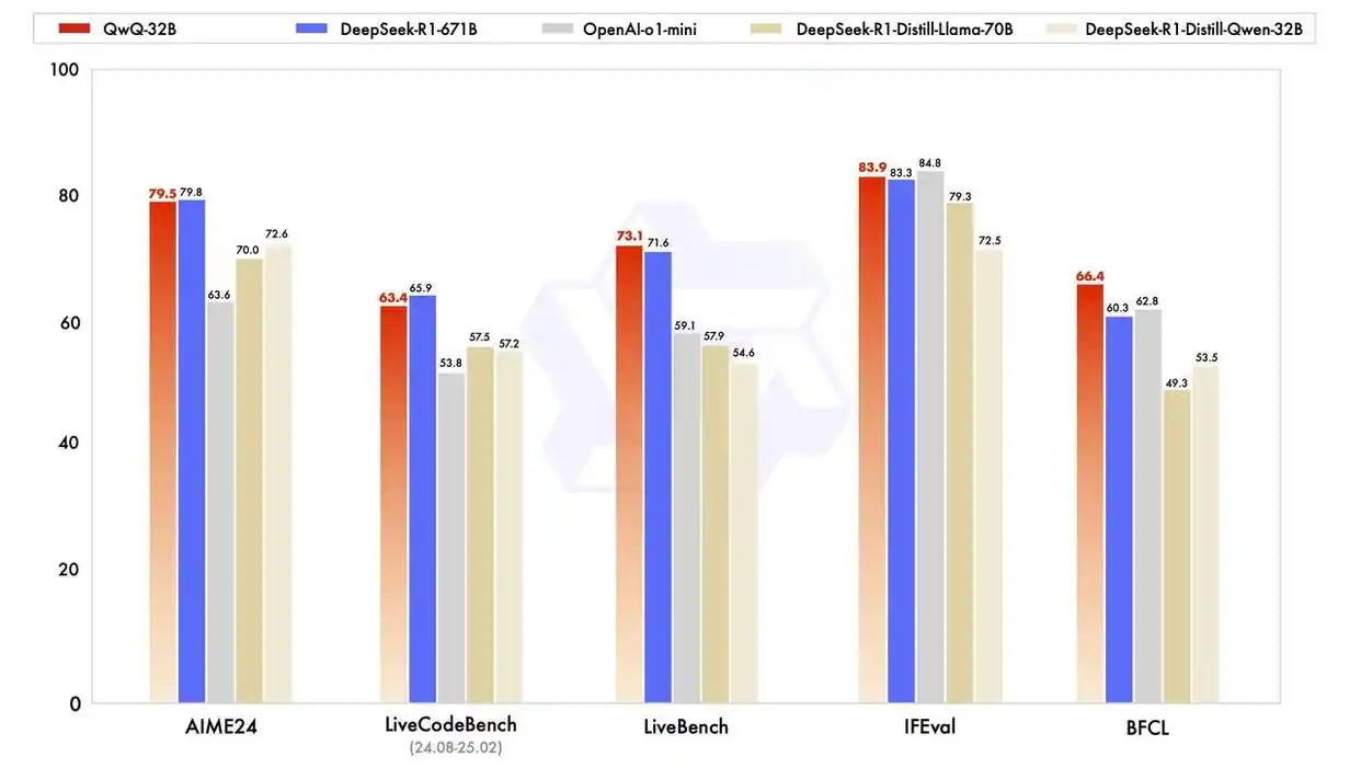 图片[2]-阿里云通义千问开源QwQ-32B比DeepSeek-R1更好 AI Agent收费要上天？-搬主题