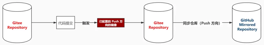 图片[4]-GitHub回应中国无法访问故障为意外 一次提交更新两个仓库-搬主题