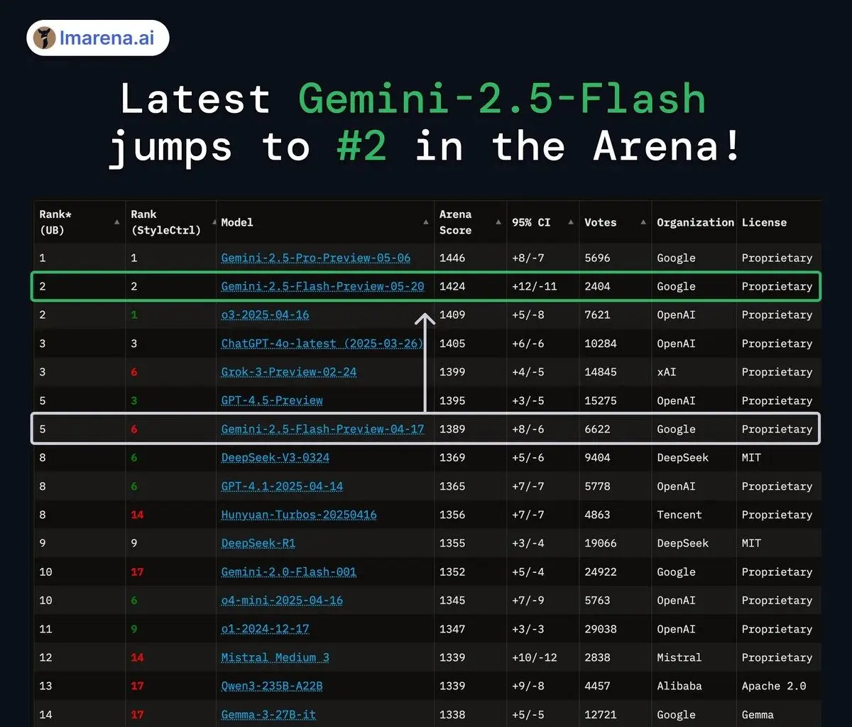 图片[3]-Google谷歌的AI模型之Gemini 2.5 Flash模型全面上线-搬主题