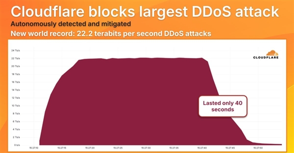 Cloudflare再破纪录：成功抵御22.2Tbps、每秒106亿数据包的史上最大DDoS攻击！-搬主题