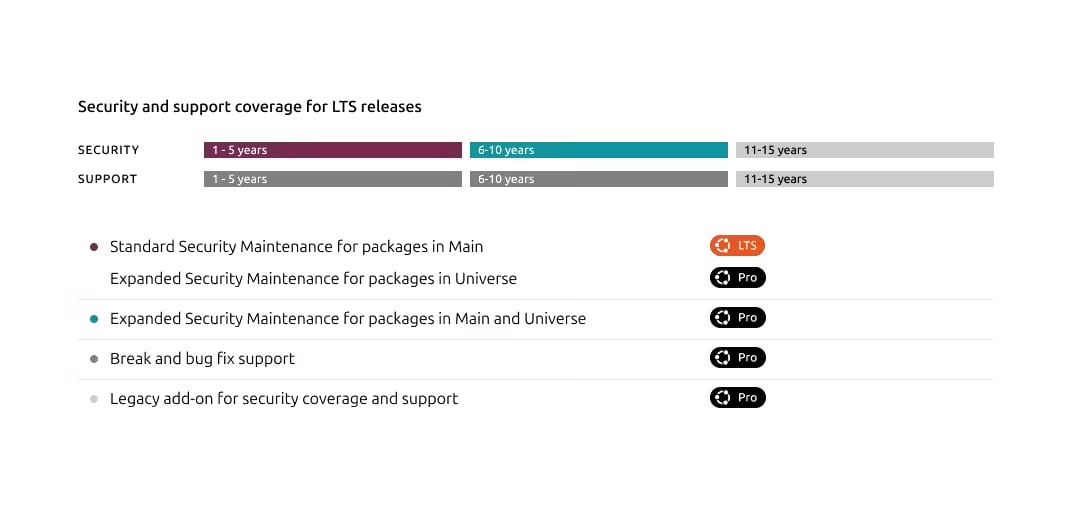 图片[2]-Ubuntu LTS支持周期延长至15年 Canonical通过Ubuntu Pro Legacy附加组件-搬主题