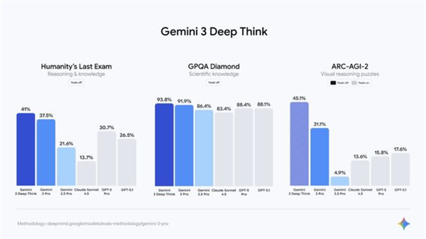 图片[6]-谷歌Gemini 3.0 Pro重磅发布 屠榜各大评测，数学能力遥遥领先，AI Agent或将迎来新纪元！-搬主题