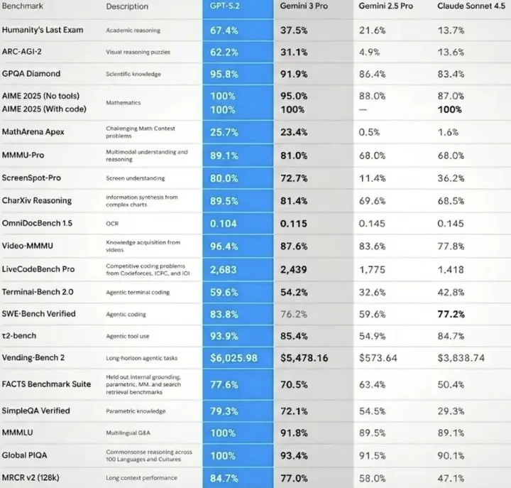 OpenAI急推GPT-5.2:谷歌Gemini 3来势汹汹,AI大战升级!-搬主题