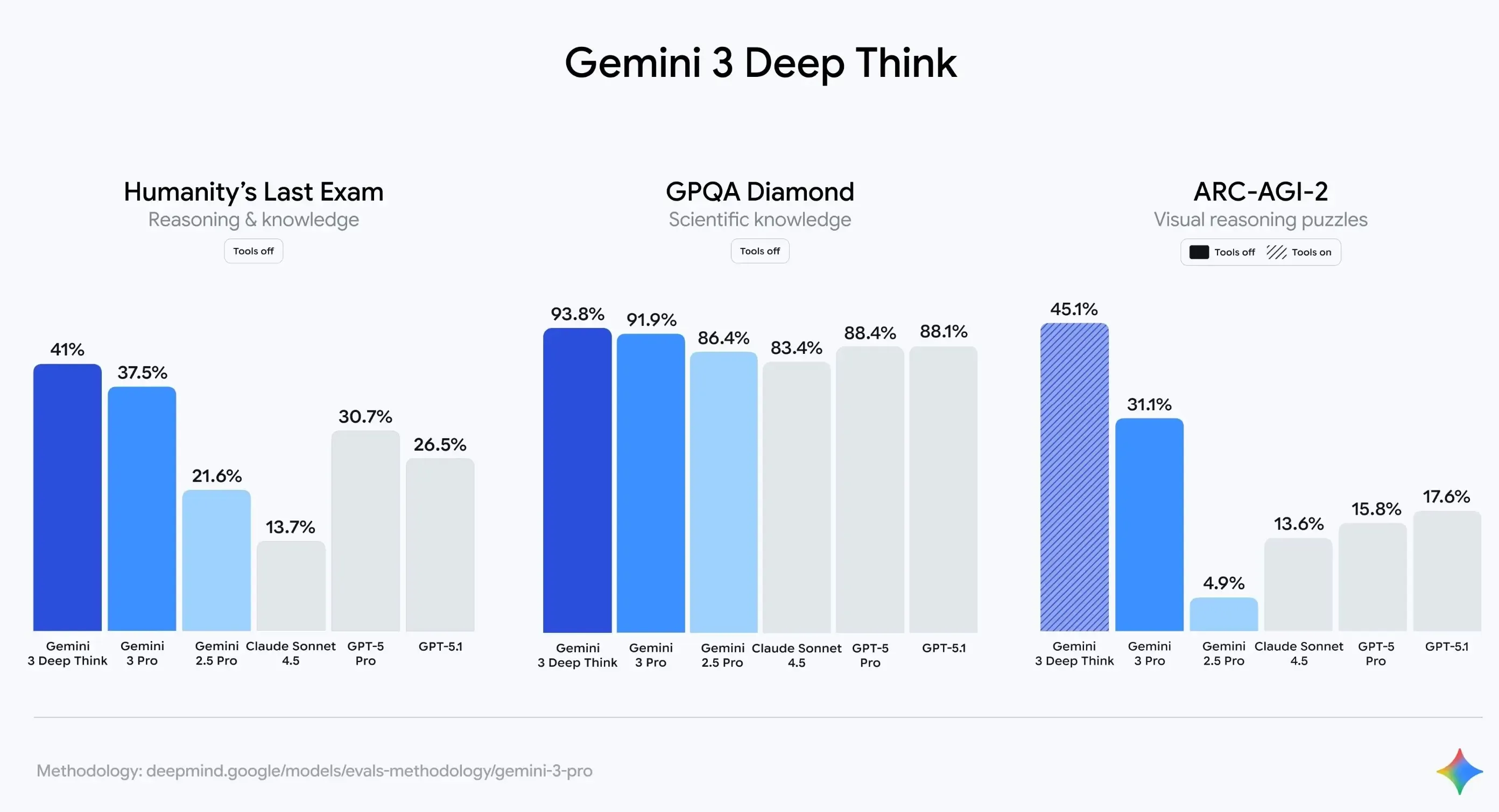 谷歌Gemini 3 Deep Think重磅登场:AI推理能力再攀高峰,直指“金牌标准”!-搬主题