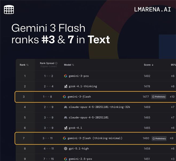 图片[3]-谷歌重磅发布Gemini 3 Flash：速度与智能兼得，免费体验“反超大哥”的AI能力！-搬主题