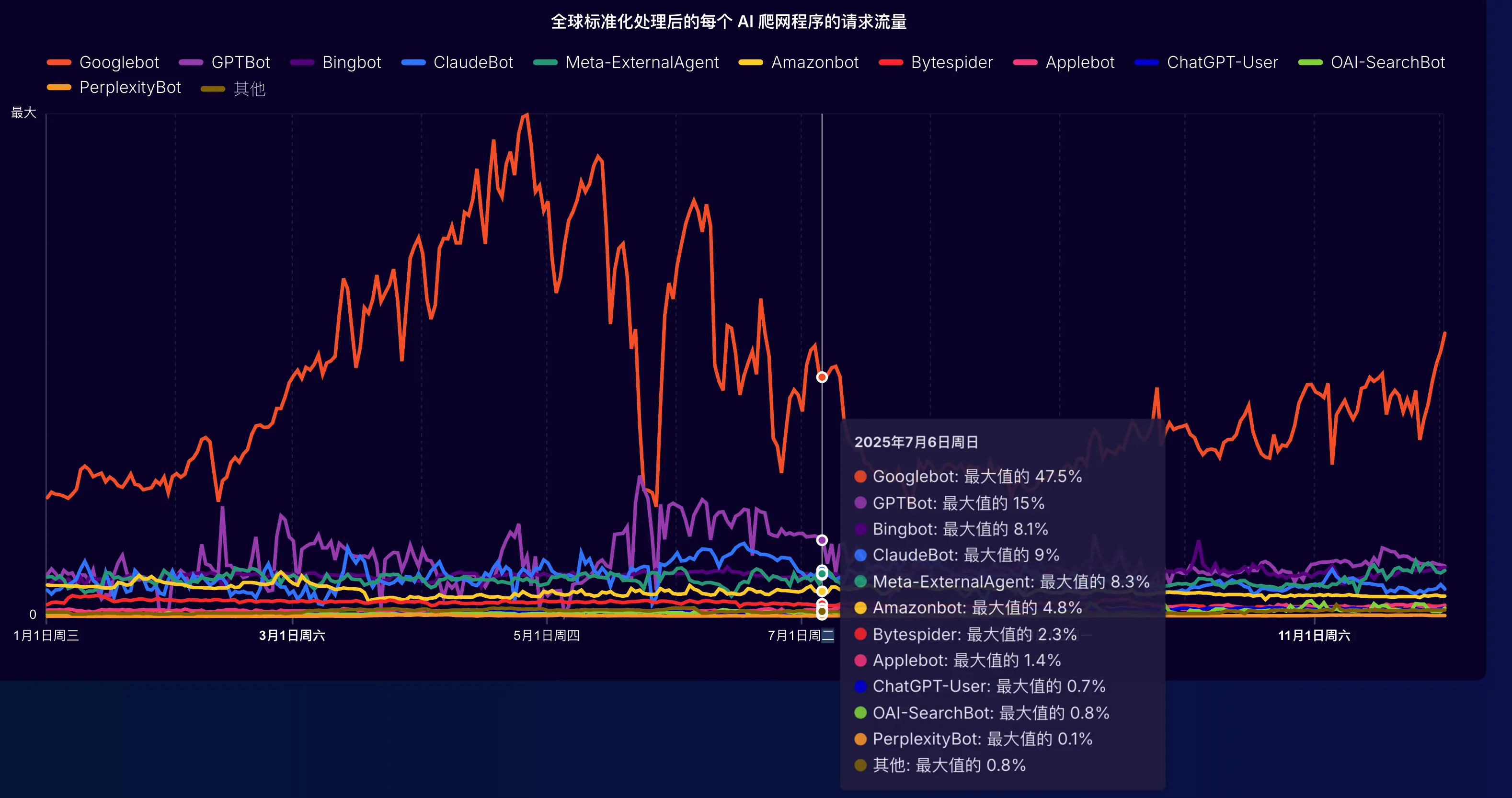 图片[3]-Cloudflare 2025年度报告揭秘：互联网流量激增，AI机器人成新焦点-搬主题