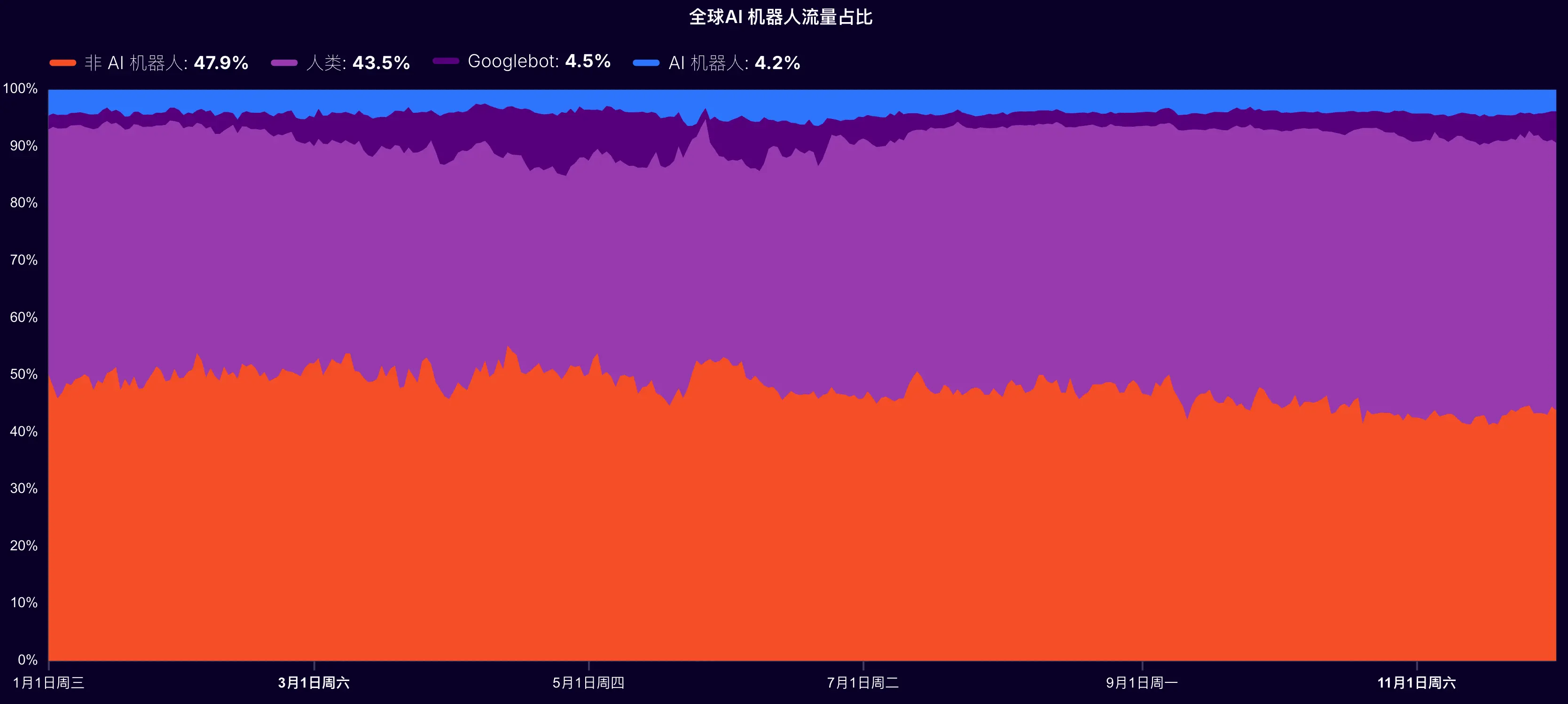 图片[4]-Cloudflare 2025年度报告揭秘：互联网流量激增，AI机器人成新焦点-搬主题