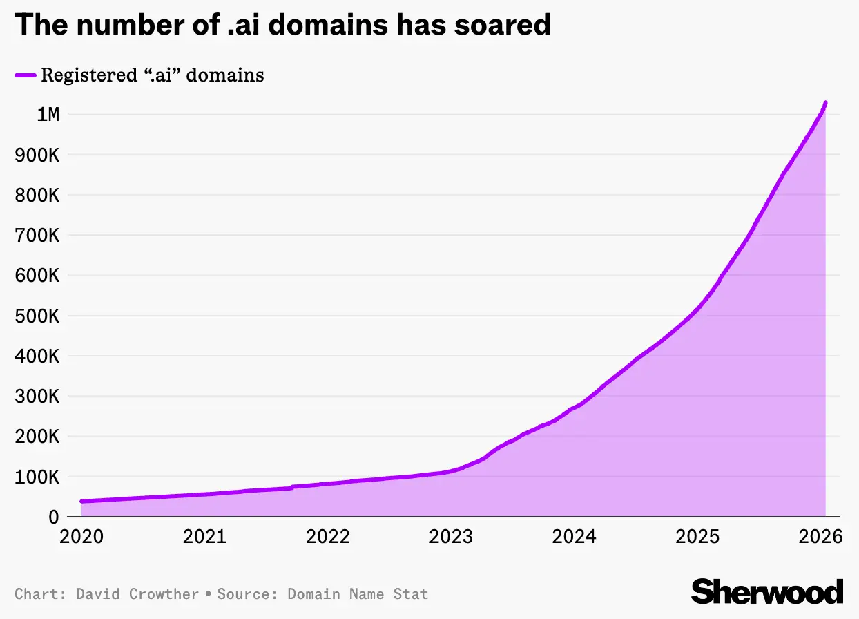 “.ai” 域名去年为安圭拉政府贡献逾 7000 万美元收入-搬主题