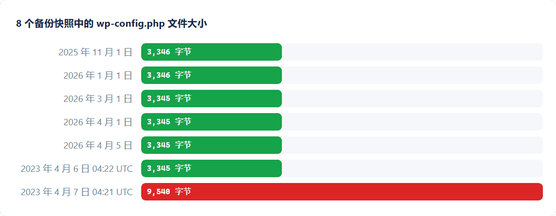 图片[2]-黑客收购30余个WordPress插件植入后门潜伏8个月 WordPress插件安全漏洞预警-搬主题