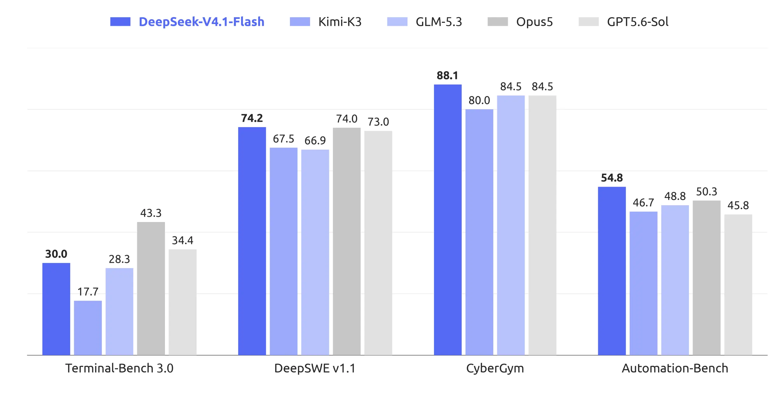 DeepSeek V4.1 Flash模型正式发布 上限更高推理更快吞吐量更大-搬主题
